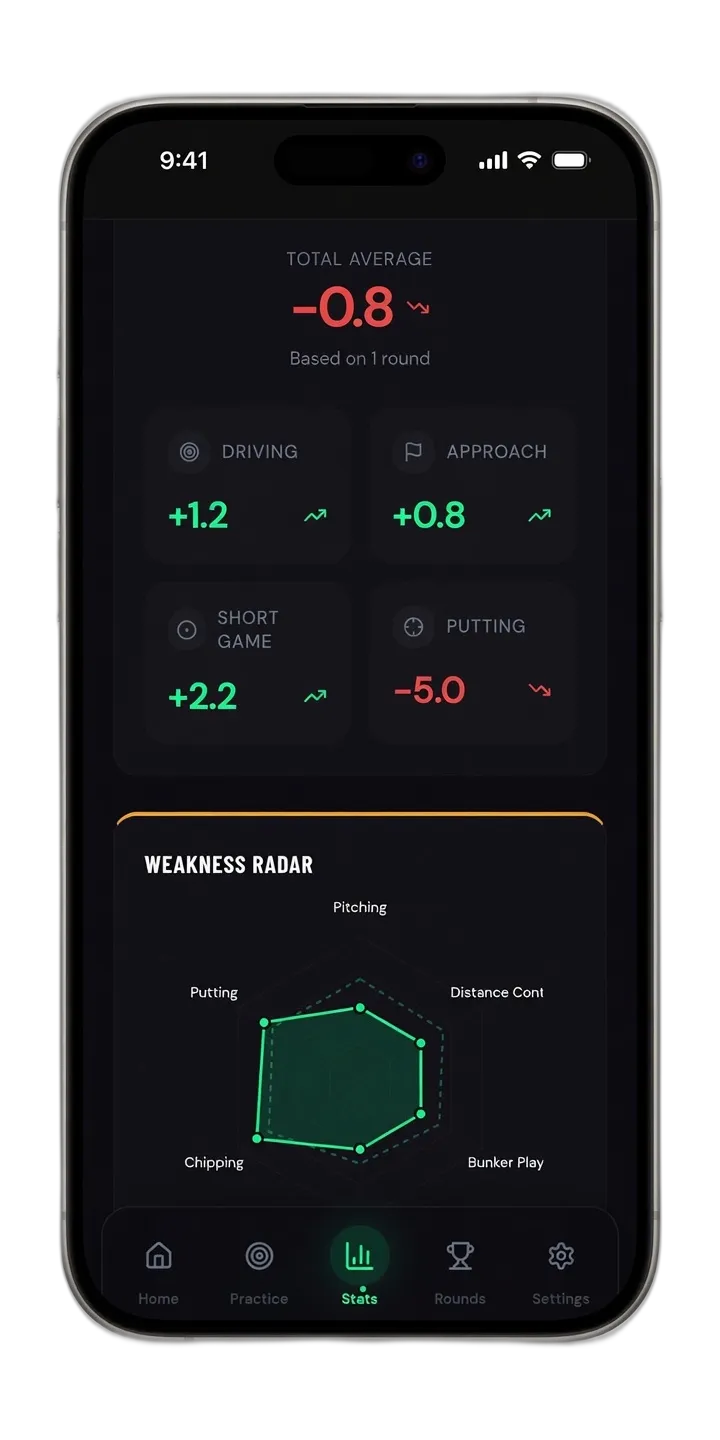 Stats dashboard with strokes gained and weakness radar