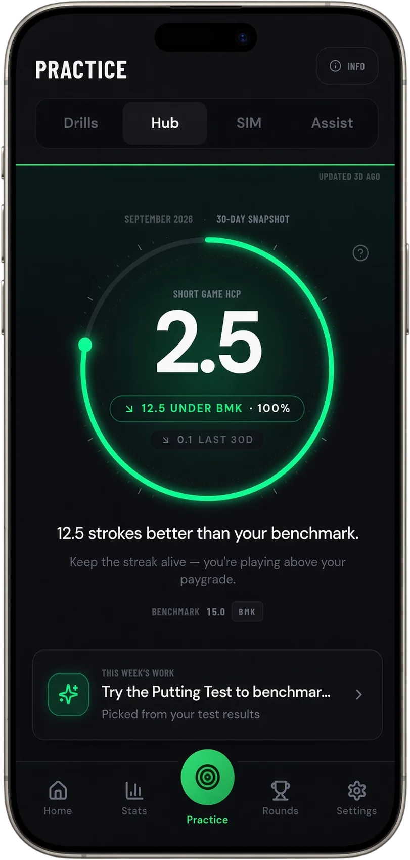 Practice hub dial reading a 2.5 short game handicap, 12.5 strokes under benchmark