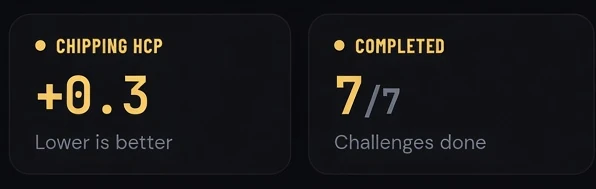 Chipping handicap plus 0.3, seven of seven challenges done