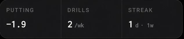 Putting minus 1.9, two drills a week, a one day streak