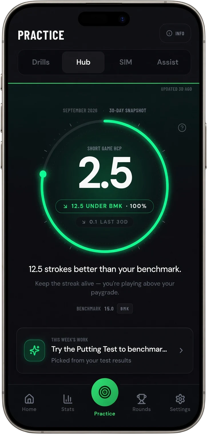 The Scoring Zone Performance Hub showing a Short Game Handicap of 2.5, 12.5 strokes better than the benchmark