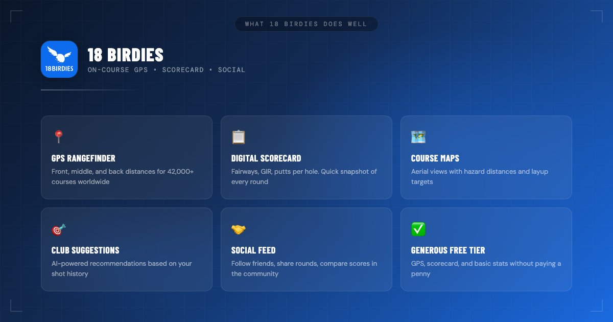 18 Birdies key features — GPS rangefinder, digital scorecard, course maps, club suggestions, social feed, and free tier