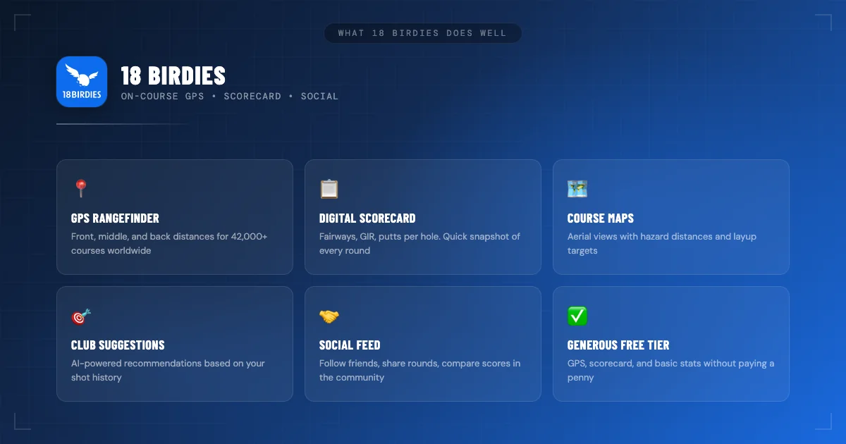 18 Birdies key features — GPS rangefinder, digital scorecard, course maps, club suggestions, social feed, and free tier