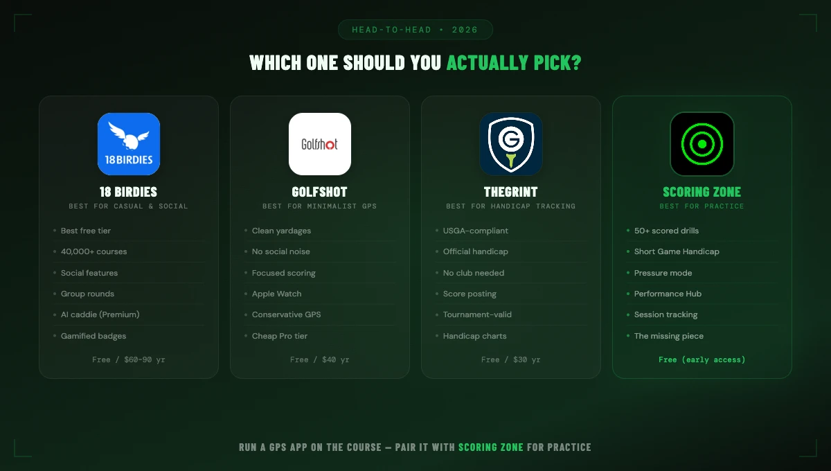 Head-to-head lineup card showing 18Birdies for social, Golfshot for minimalist GPS, TheGrint for handicap tracking, and Scoring Zone for practice
