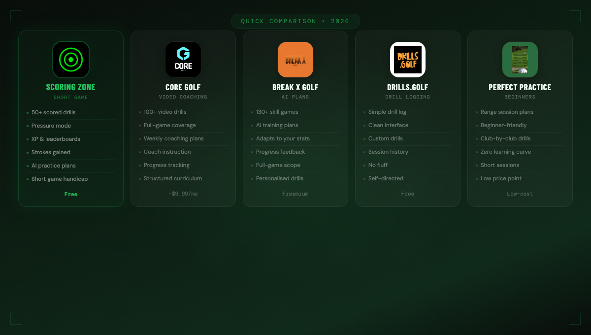 Side-by-side comparison of the 5 best golf practice apps in 2026 — Scoring Zone, CORE Golf, Break X Golf, Drills.golf, Perfect Practice