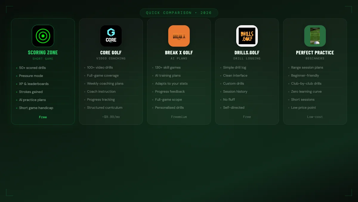 Side-by-side comparison of the 5 best golf practice apps in 2026 — Scoring Zone, CORE Golf, Break X Golf, Drills.golf, Perfect Practice