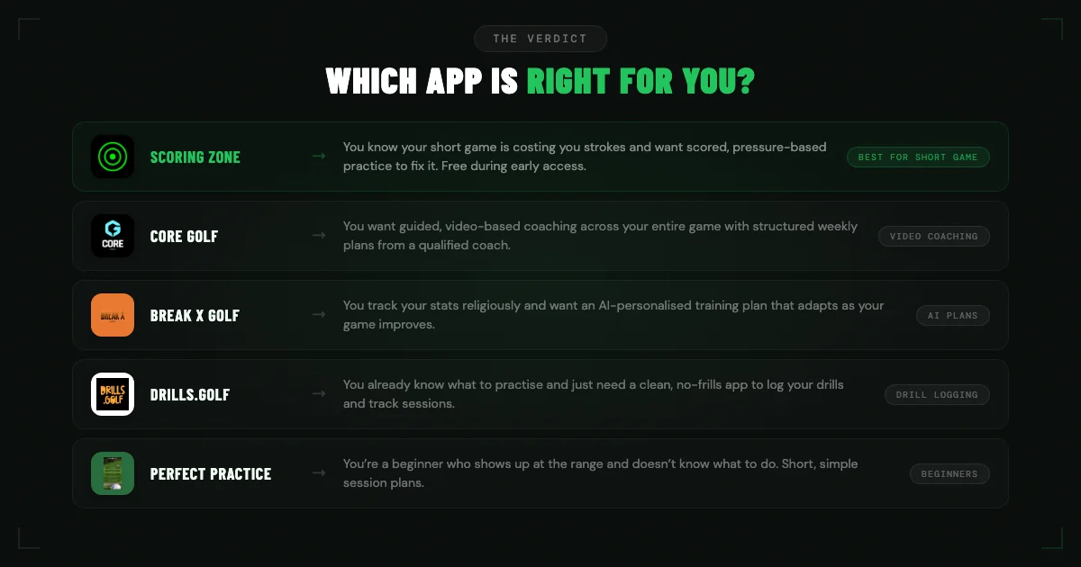 Which golf practice app is right for you — decision guide showing Scoring Zone, CORE Golf, Break X Golf, Drills.golf, and Perfect Practice