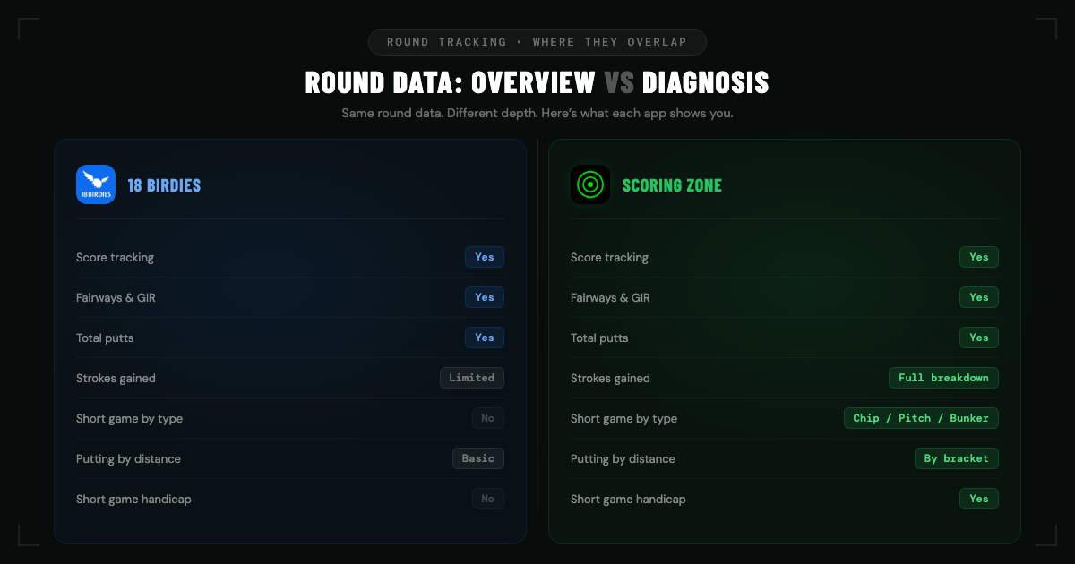 Round tracking comparison — 18 Birdies basic stats versus Scoring Zone full strokes gained breakdown by category