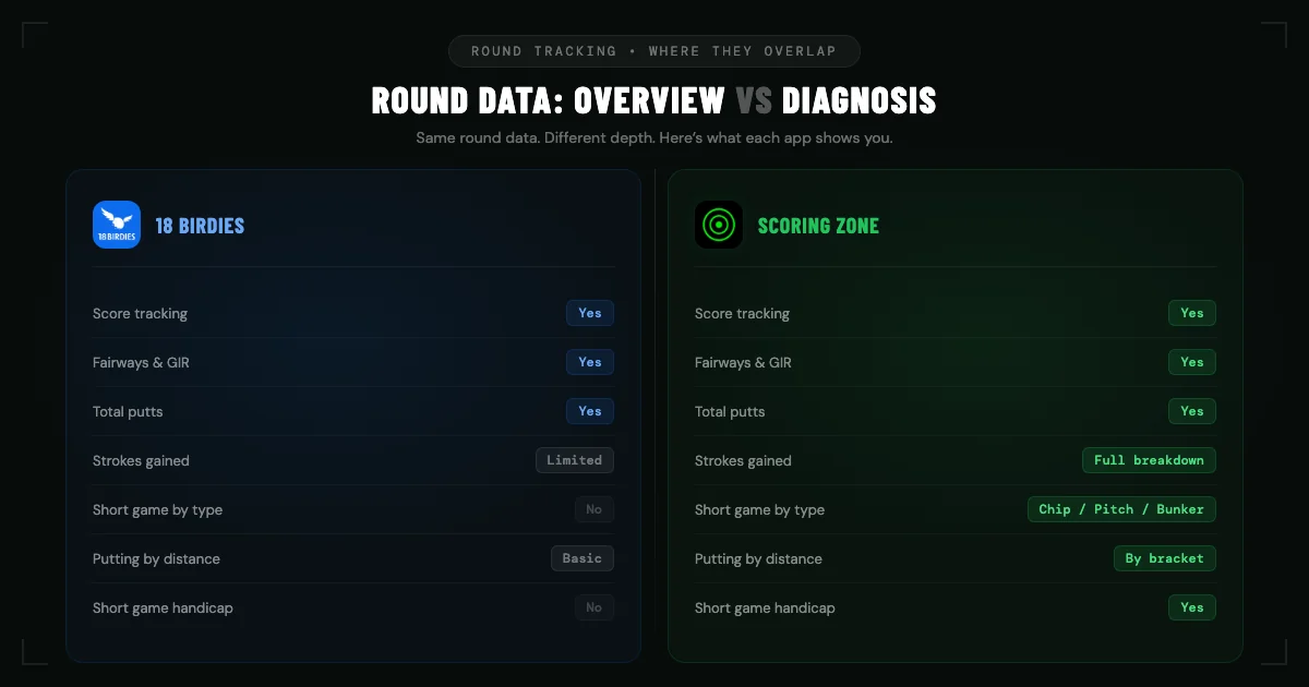 Round tracking comparison — 18 Birdies basic stats versus Scoring Zone full strokes gained breakdown by category