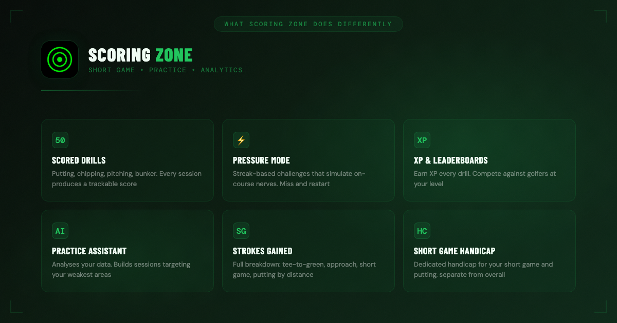 Scoring Zone key features — 50+ scored drills, pressure mode, XP and leaderboards, strokes gained analysis, and short game handicap