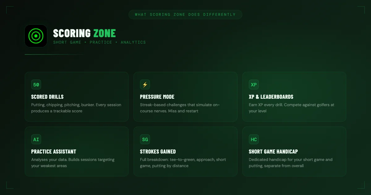 Scoring Zone key features — 35+ scored drills, pressure mode, XP and leaderboards, strokes gained analysis, and short game handicap