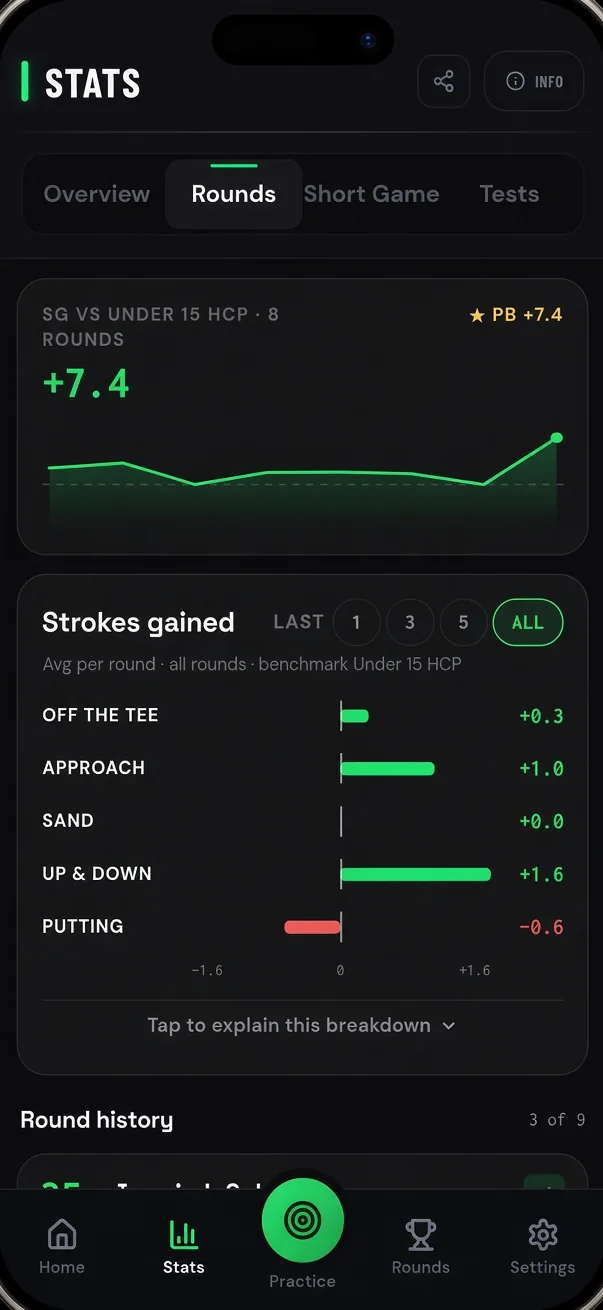 Scoring Zone strokes gained analysis showing performance off the tee, approach, sand, up and down, and putting against a 15 handicap benchmark
